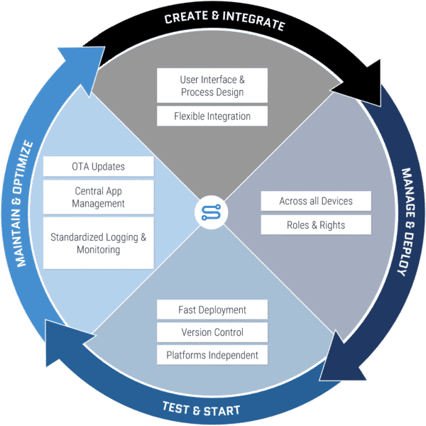 Application Lifecycle Management (ALM) - Simplifier