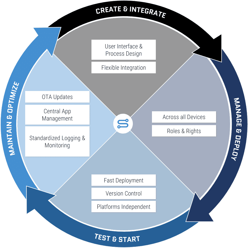 Innovations in Web App Lifecycle Management