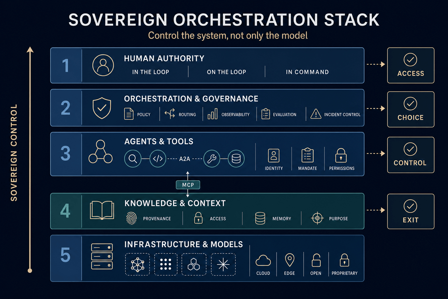 Sovereign Orchestration Stack for Sovereign AI Orchestration